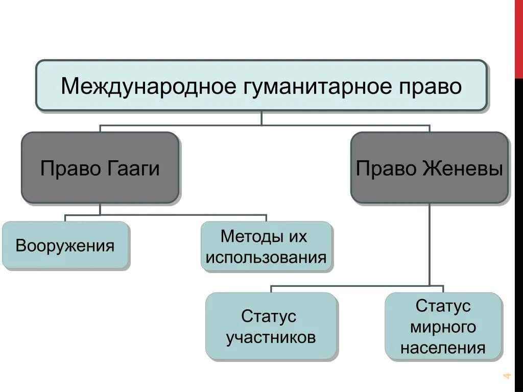 Право женевы. Гаагская конвенция. Женевские конвенции 1949 года. Гаагские конвенции международное гуманитарное право. Международное гуманитарное право.