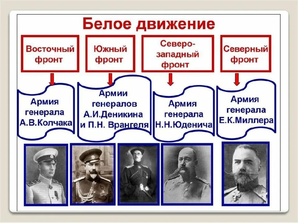 Правительство во главе с колчаком город. Командиры белой армии в гражданской войне. Лидеры белого движения в 1917. Руководители белого движения в гражданской войне. Командующие белой армии в гражданской войне.