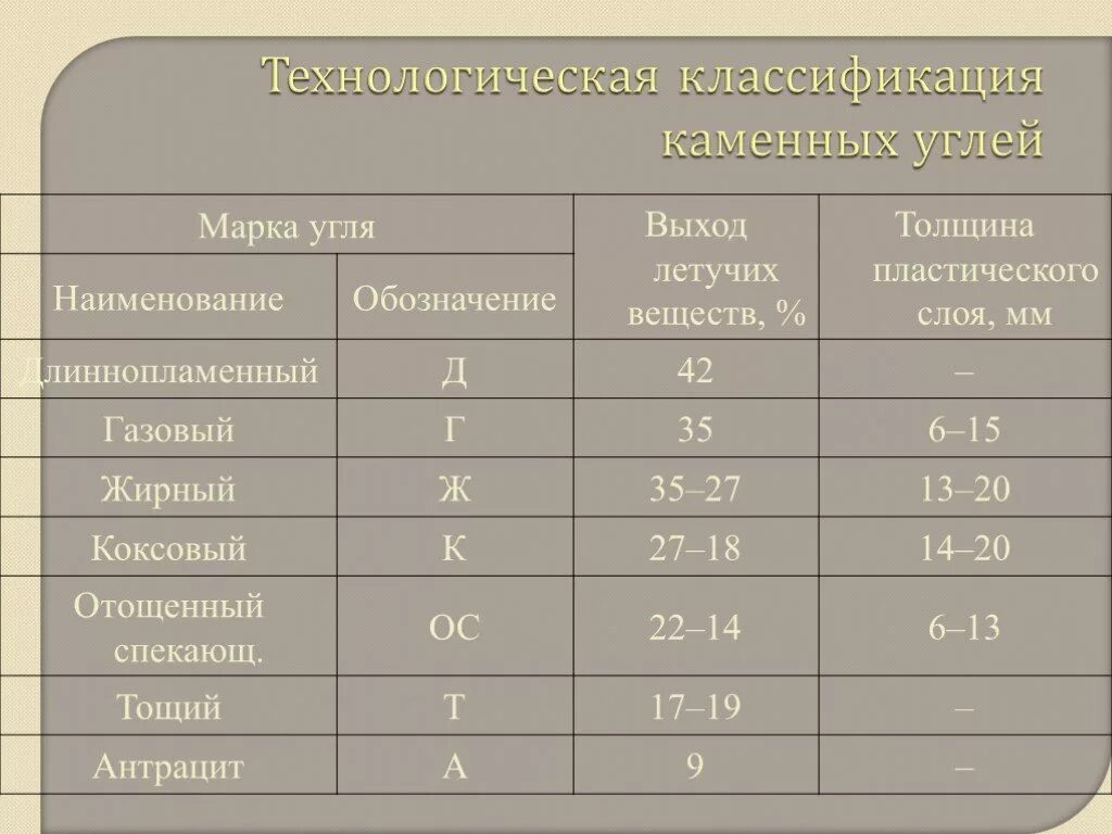 Марки энергетического угля. Классификация каменного угля таблица. Классификация угля по маркам. Технологическая марка угля. Энергетические марки угля.