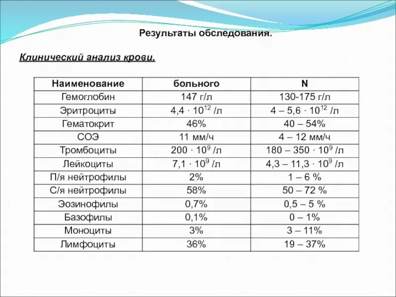 Лейкоциты 10 у мужчин. Анализ крови эритроциты 4.6. Норма эритроцитов гемоглобина тромбоцитов. Анализ крови гемоглобин норма, лейкоциты, тромбоциты. Анализ крови лейкоциты 4.04.