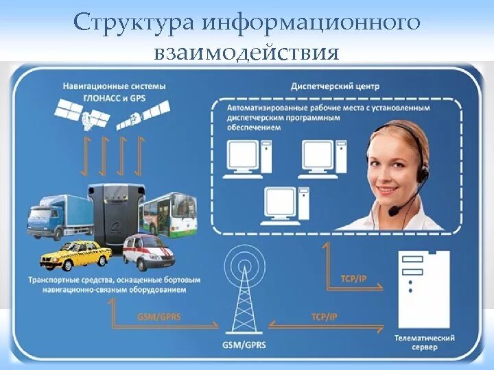 Современный мониторинг. Схема работы диспетчера. Автоматизированные системы навигации. Автоматизированные системы управления на автомобильном транспорте. Автоматизированная система управления транспортом.