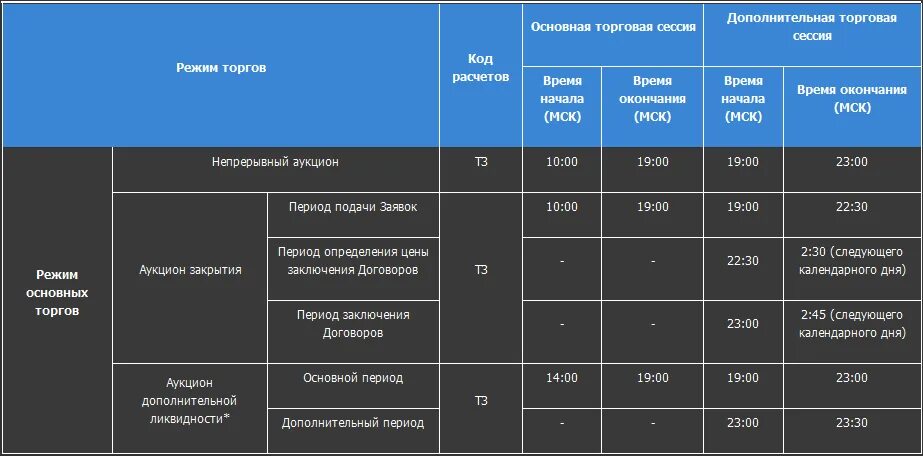 Время сессии на московской бирже. Работа Санкт-Петербургской биржи. Закрытие Санкт-Петербургской биржи. Схема работы Санкт Петербургской биржи. Принцип работы СПБ биржи.