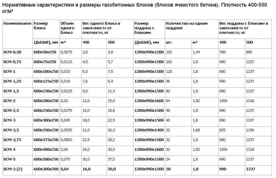 Сколько в кубе газосиликатных