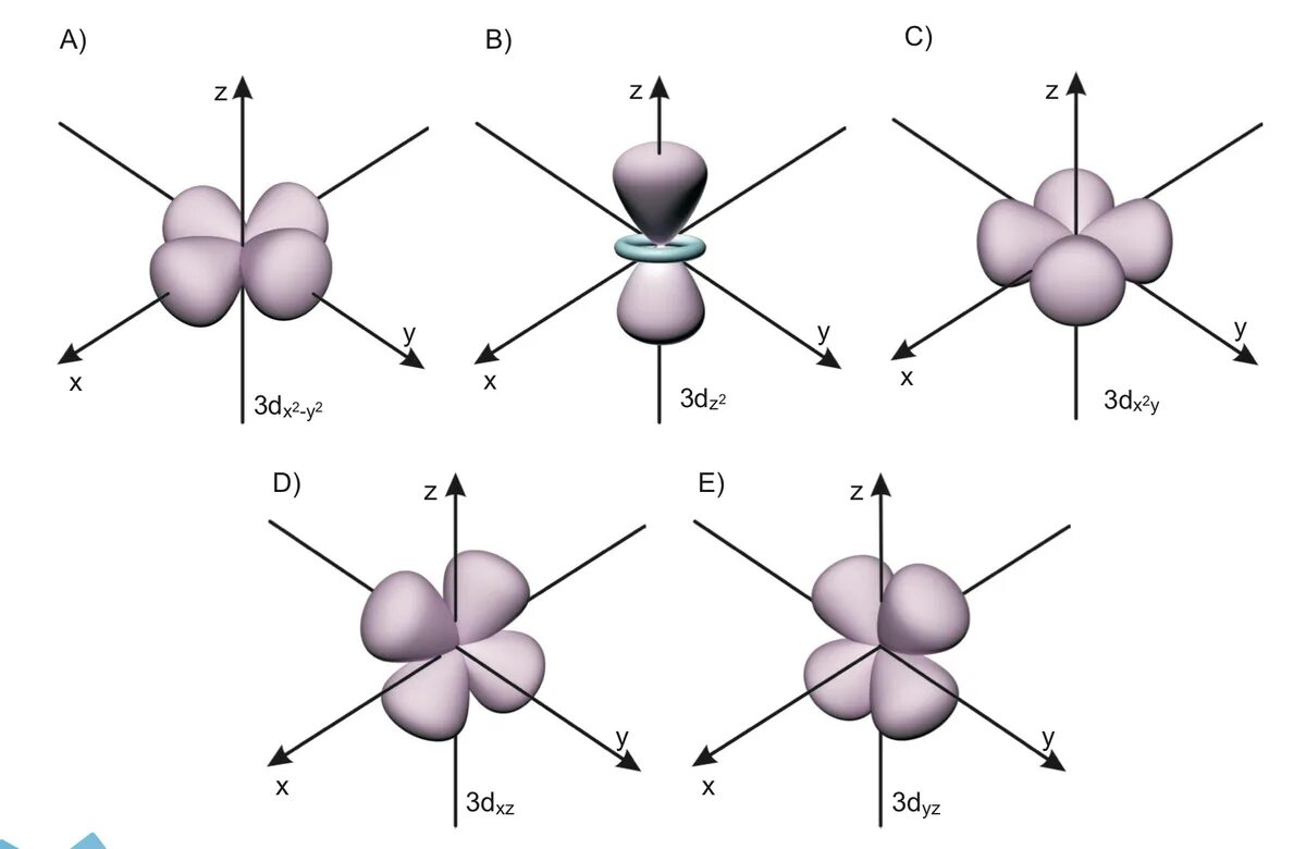 Электронные облака атомов. Форма 2s орбитали. Геометрическая форма d орбиталей. 2s орбиталь. Акрилонитрил атомные орбитали.