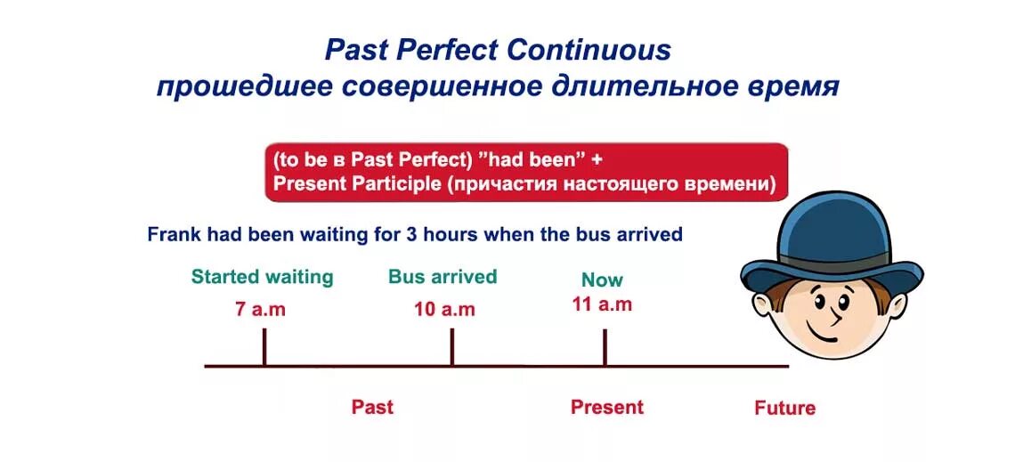 Длительное время зависит от. Прошедшее совершенное длительное время в английском языке. Прошедшее время в английском языке past perfect Continuous. Прошедшее время в английском языке perfect. Past perfect past perfect Continuous.