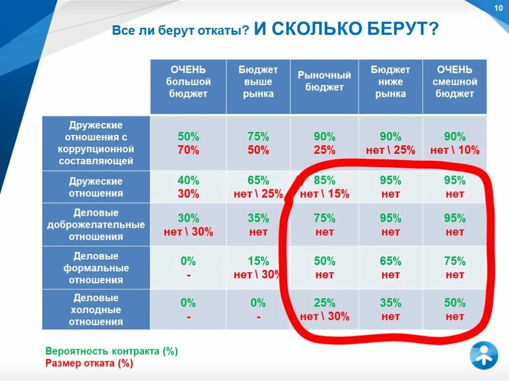 Сколько брать. Откат сколько процентов. Сколько берут процентов. Сколько процентов берет.