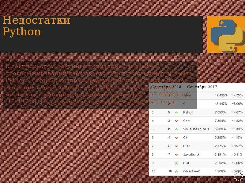 Что является преимуществом python. Недостатки python. преимущества и недостатки языка python. недостатки пайтона. язык программирования python плюсы и минусы.