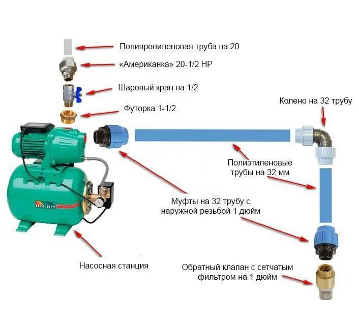 Схема установки обратного клапана на насос в скважину. Схема подключения обратного клапана к насосной станции. Установка обратного клапана на насосную станцию схема подключения. Схема установки обратного клапана на водонасосную станцию. Раз как запустить насосную станцию