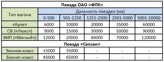 Таблица баллов РЖД. Таблица РЖД бонус. РЖД бонус таблица баллов. РЖД бонус таблица стоимости.