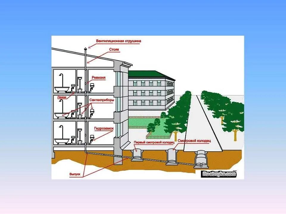 Система водоотведения схема. Внутренняя канализация высотных зданий ливневка. Схема устройства ливневой канализации МКД. Фановая труба для канализации в многоэтажном. Фановая канализация МКД.