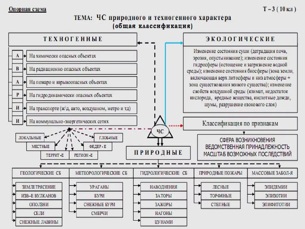 Чрезвычайные ситуации техногенного характера схема. ЧС природного и техногенного характера общая классификация схема. Классификационная схема ЧС техногенного характера. Классификация ЧС кластер. Опасные изменения состояния суши