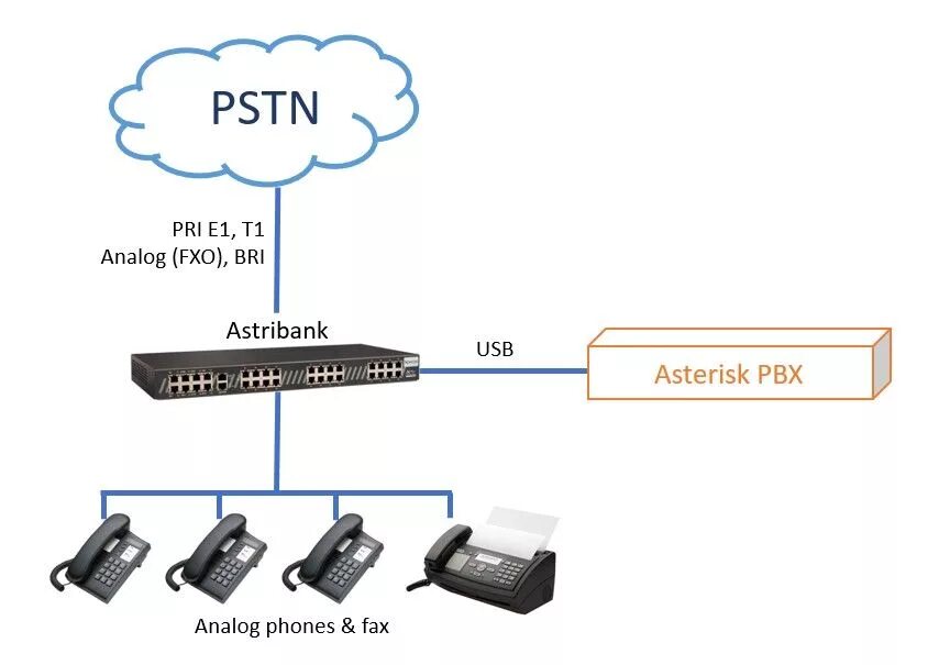 Подключение asterisk. Атс asterisk. usb шлюз. asterisk схема.