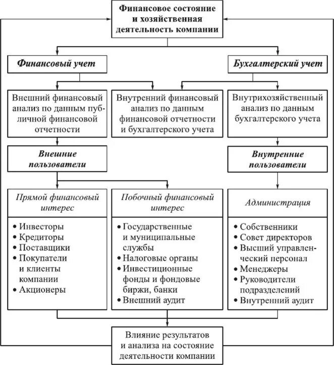 Анализ внутренней деятельности организации. Основные принципы анализа финансового состояния организации. Схема проведения анализа финансового состояния предприятия. Анализ финансового состояния организации схема. Финансовый анализ анализ финансового состояния предприятия.