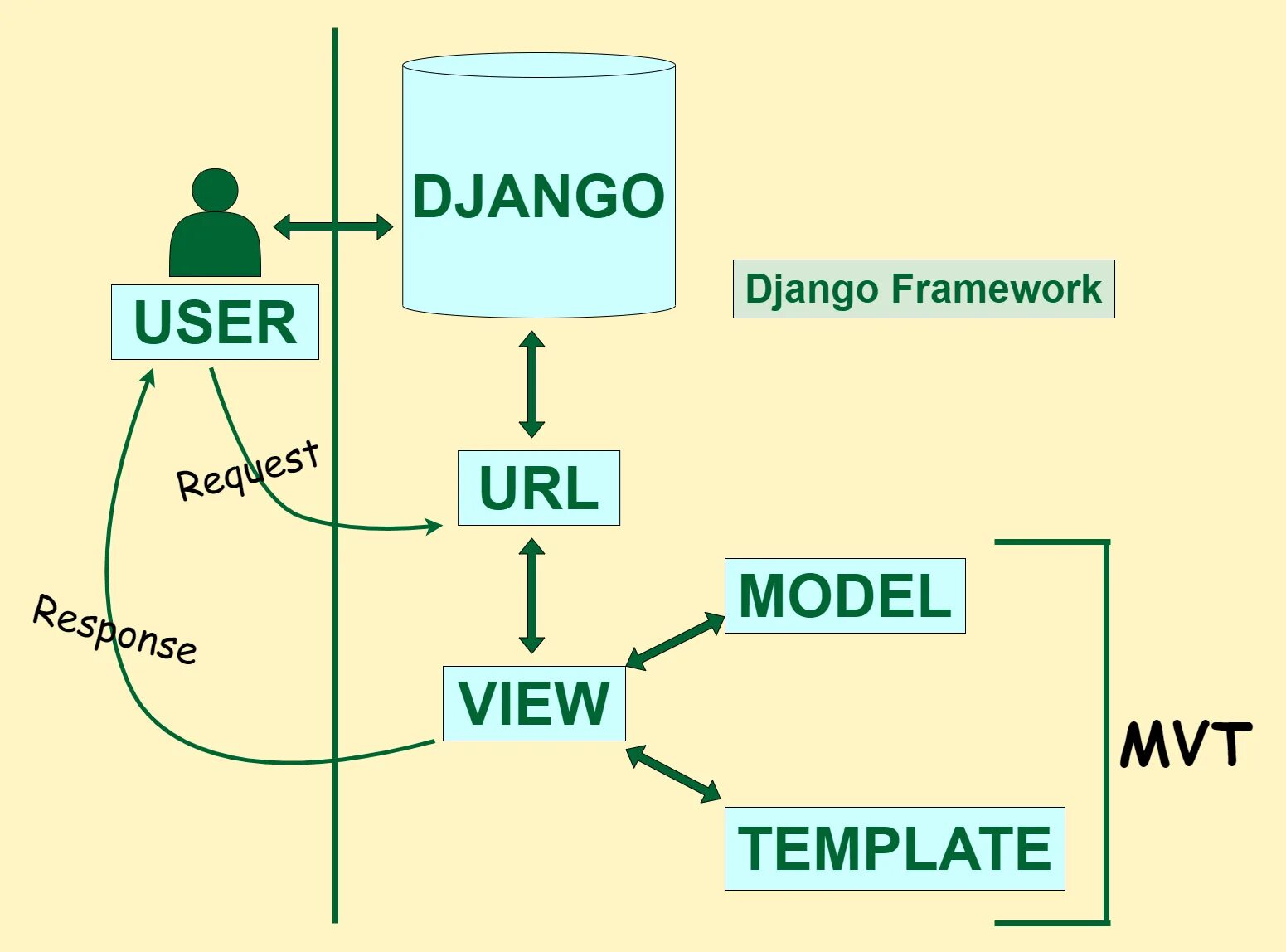 Url model. Архитектура Джанго Mvt. Архитектура Django приложений. Django схема. Схема работы Django.