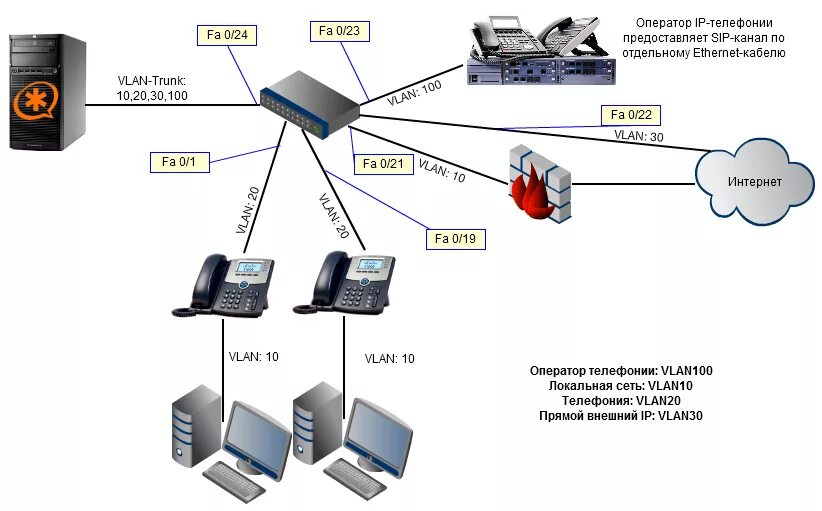 Структурная схема SIP телефонии. IP телефония схема построения. IP телефония через интернет схем подключения. Схема подключения SIP телефонии. Стационарный доступ