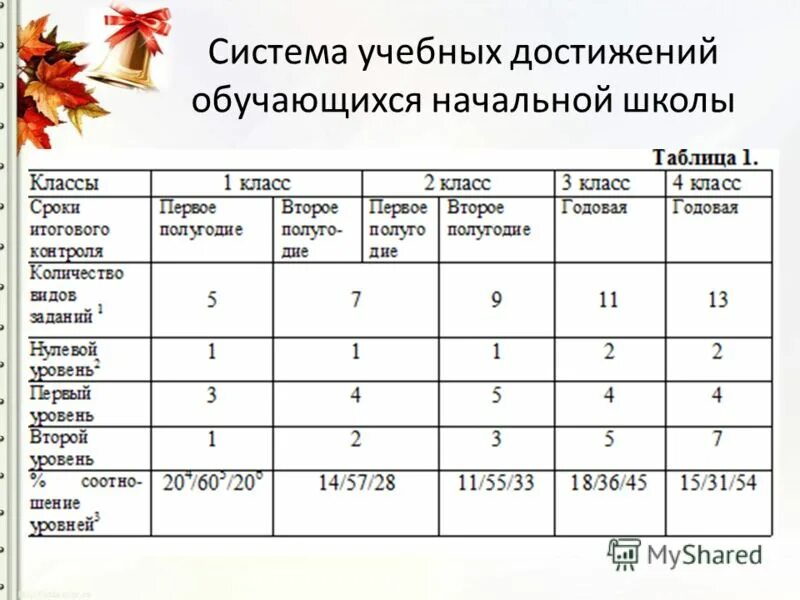 Система оценивания достижений учащихся. Таблица достижений учащихся. Система оценки достижения учащихся в начальной школе. Оценочная система в начальной школе. Система оценивания 7 класс русский язык