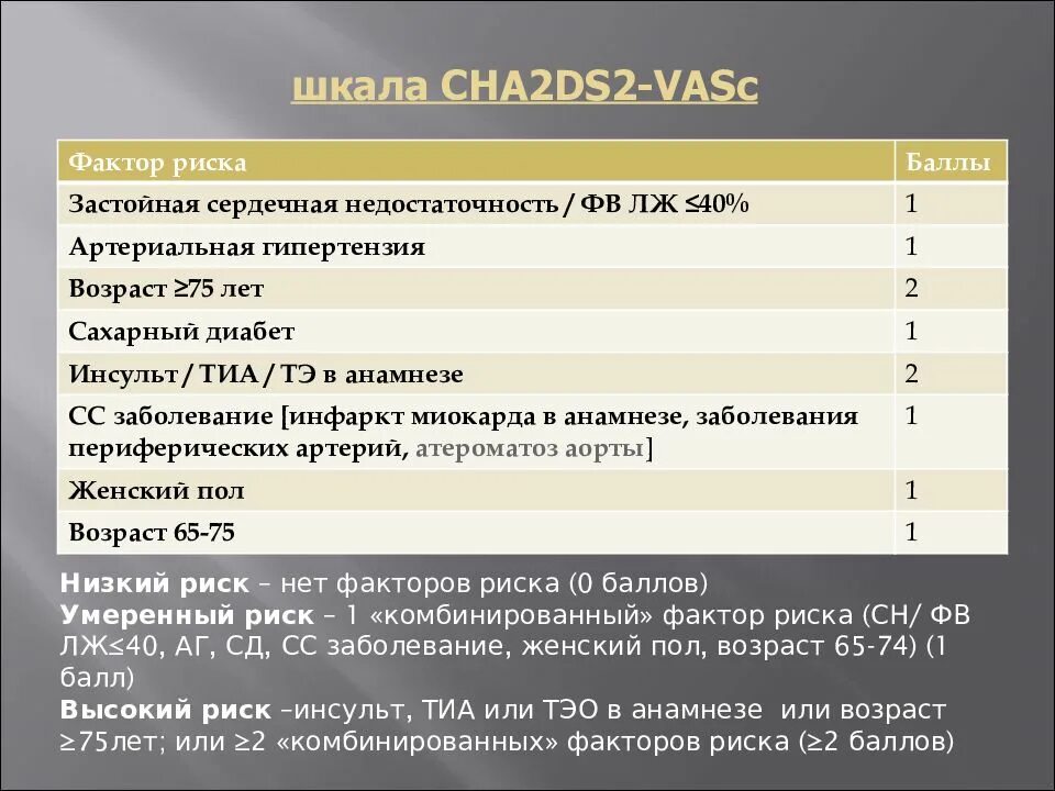 Шкала тромбоэмболии. Е cha2ds2-Vasc. Шкала cha2ds2-Vasc. Шкала оценки риска тромбоэмболии. Шкала has-Bled шкала cha2ds2-Vasc.