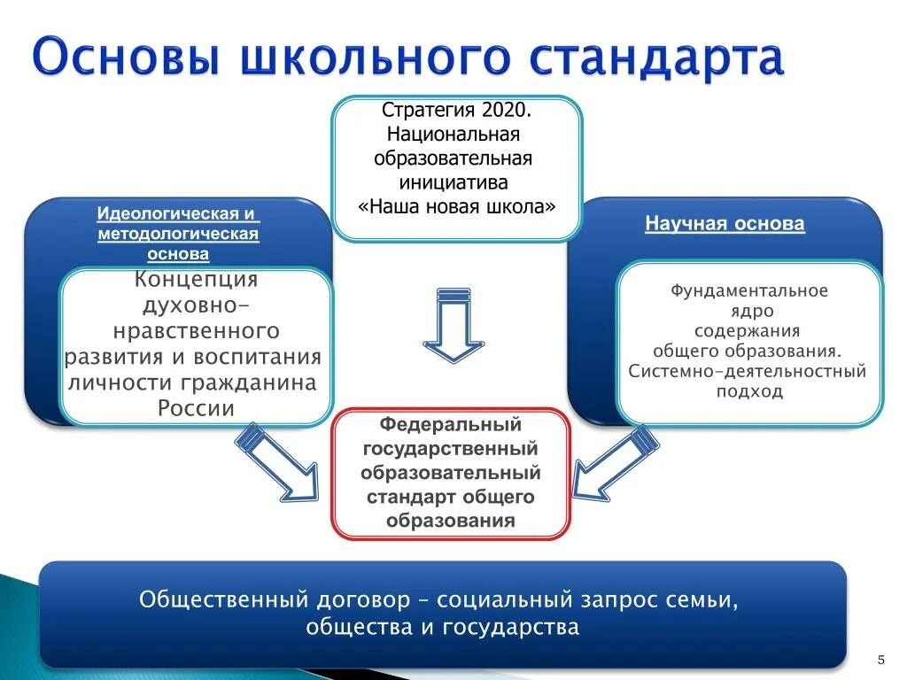 Фгос социального образования. Программы воспитания личности. Основа стандарта ФГОС И гос. Принцип стандарта ФГОС. Образовательный стандарт программы воспитания в школе.