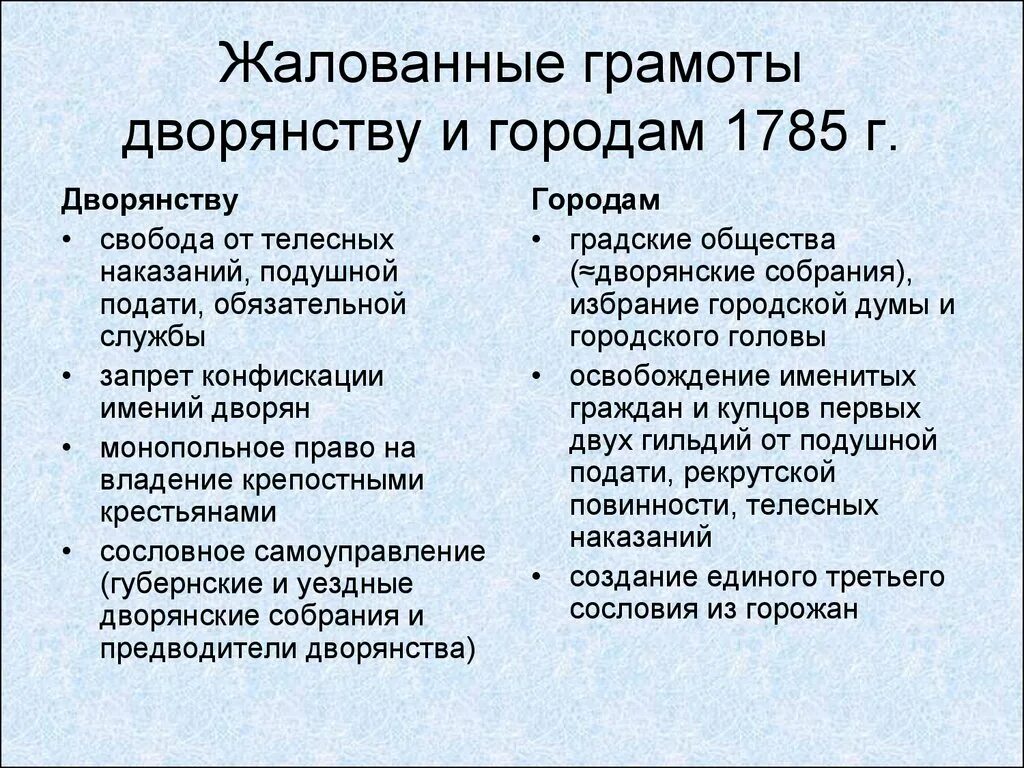 Жалованная грамота дворянству факты. Жалованная грамота дворянству и городам 1785. Жалованные грамоты дворянству и городам Александр 1. Жалованная грамота дворянам 1785. Жалованные грамоты дворянству и городам 1785 г..