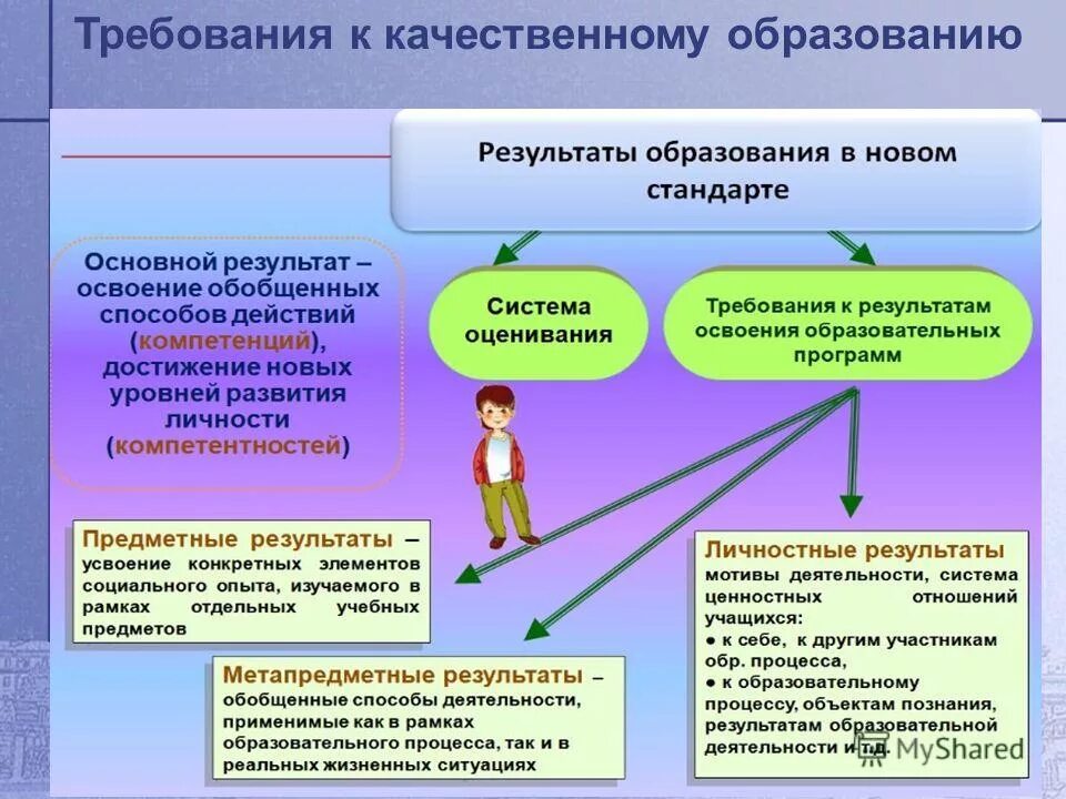 Какая группа образовательных результатов. Достижение образовательных результатов. Результат образования. Требования к результатам ФГОС. Образовательные Результаты.