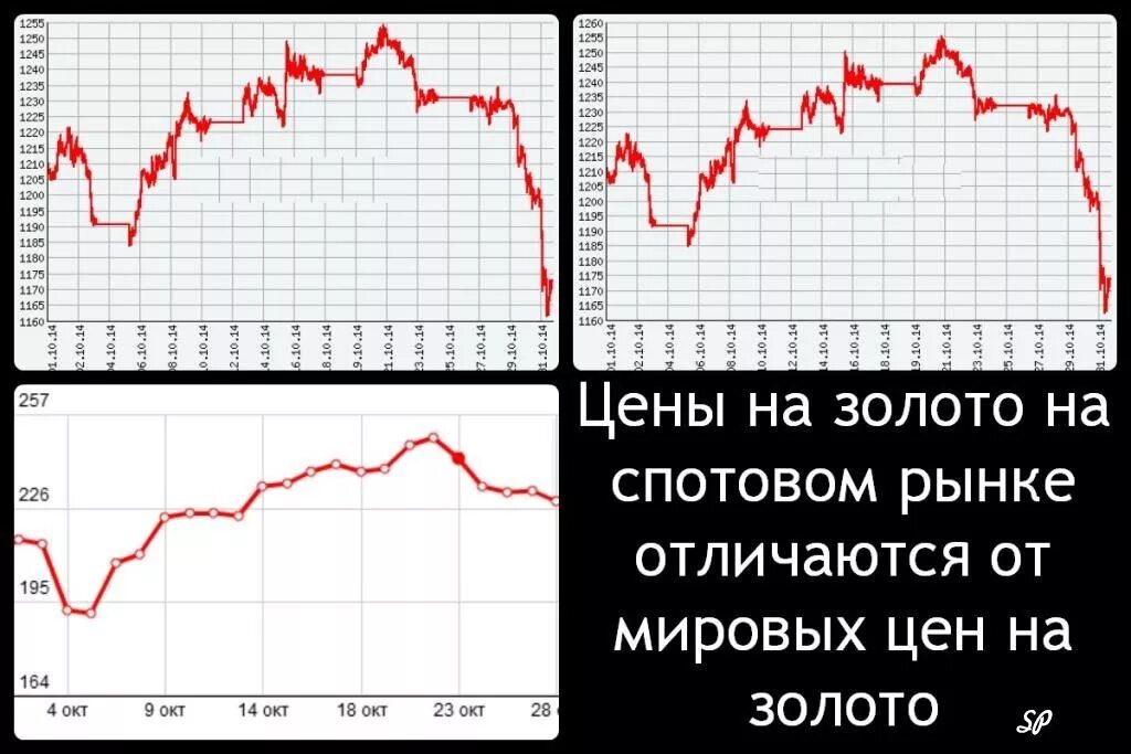 Золото на спотовом рынке. Спотовый рынок. Курс золота на спотовом рынке. Контракты на золото. Спотовое золото на Мосбирже.