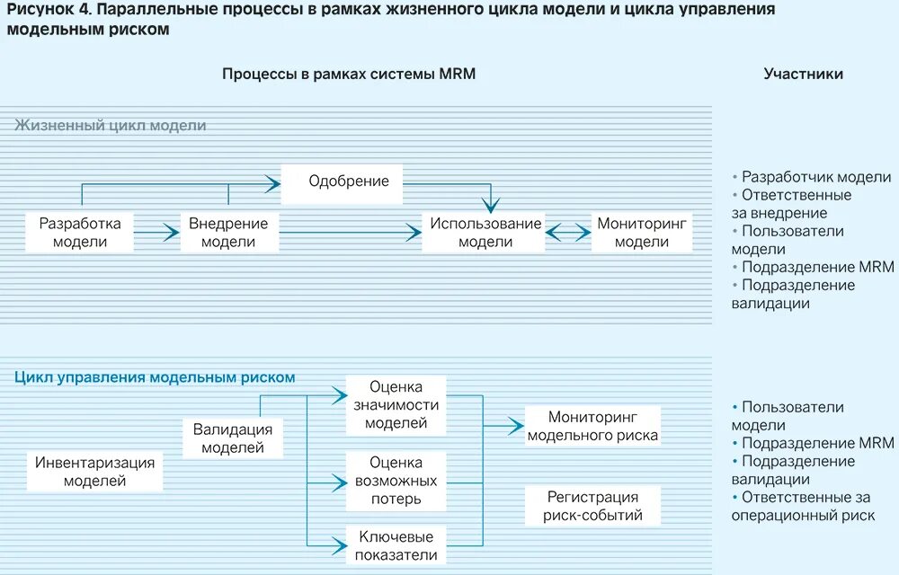 Цикл управления риском. Жизненный цикл управления рисками. Модель управления рисками. Цикла процесса управления рисками:.