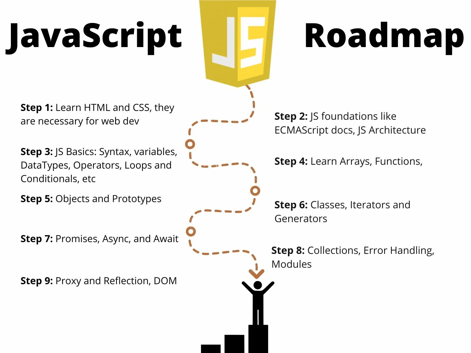 Roadmap JAVASCRIPT. Js Roadmap 2022. Roadmap фронтенд. Изучение JAVASCRIPT. Learn script