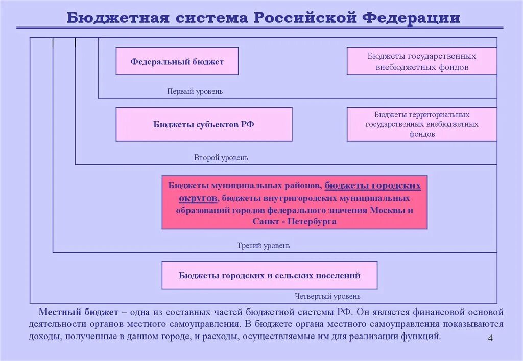 Система государственных и муниципальных бюджетных расходов. Уровни бюджетов бюджетной системы российской федерации. бюджетная система российской федерации. бюджетная система местного самоуправления. бюджетная система рф схема.