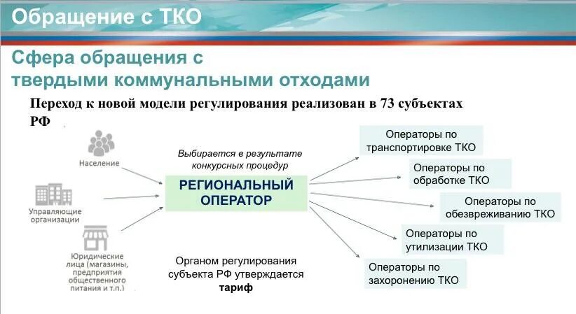 Юр лицо тко. Сфера обращения с ТКО. Сфера обращения. Обращение с ТКО В России. Обращение с ТКО В России график.