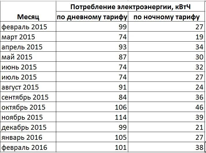 Сколько киловатт в месяц на человека