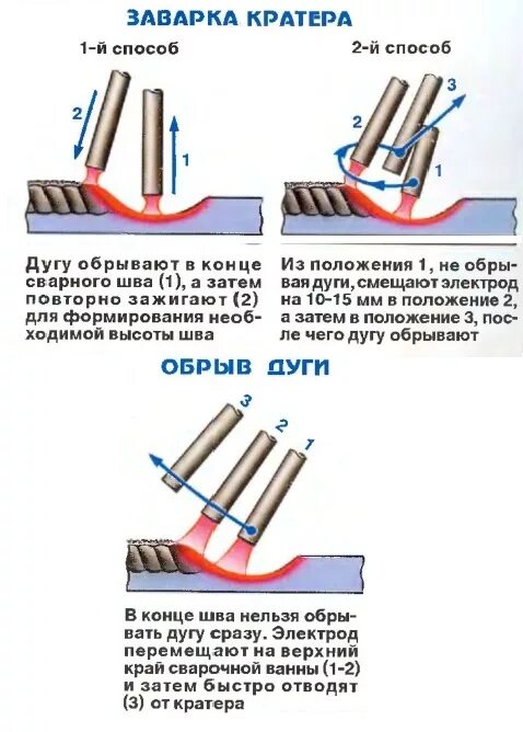 Заварка шва