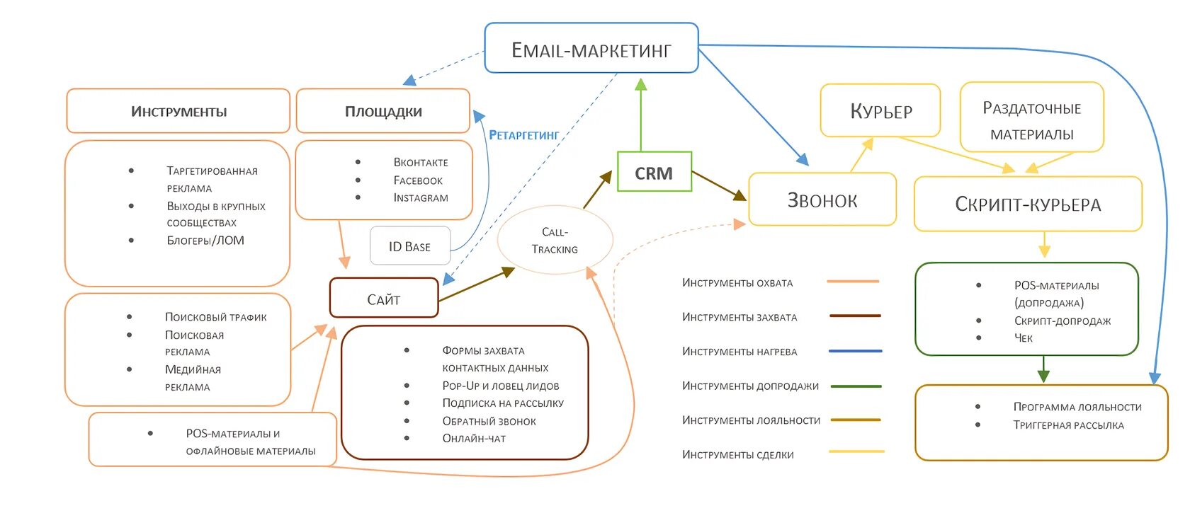 Каналы продвижение маркетинга схема. Инструменты продвижения в маркетинге. План продвижения. Интернет маркетинг схема. Цель скрипта