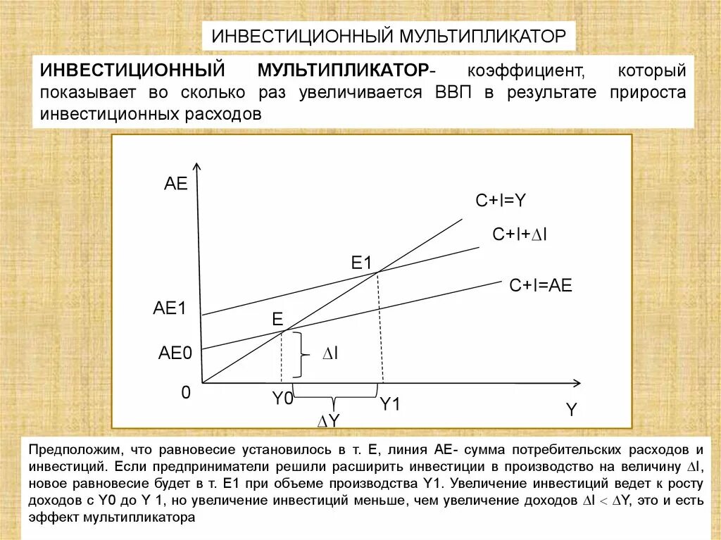 Мультипликатор национального дохода. Мультипликатор инвестиций формула. Мультипликатор инвестиционных инвестиционных расходов. Инвестиции. Мультипликатор инвестиции. Мультипликатор инвестиций график.