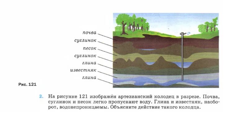Объясните действие артезианского колодца изображенного. Артезианский колодец в разрезе. Глинистая почва в разрезе. Суглинок колодец в разрезе. Разрез почвы суглинок.
