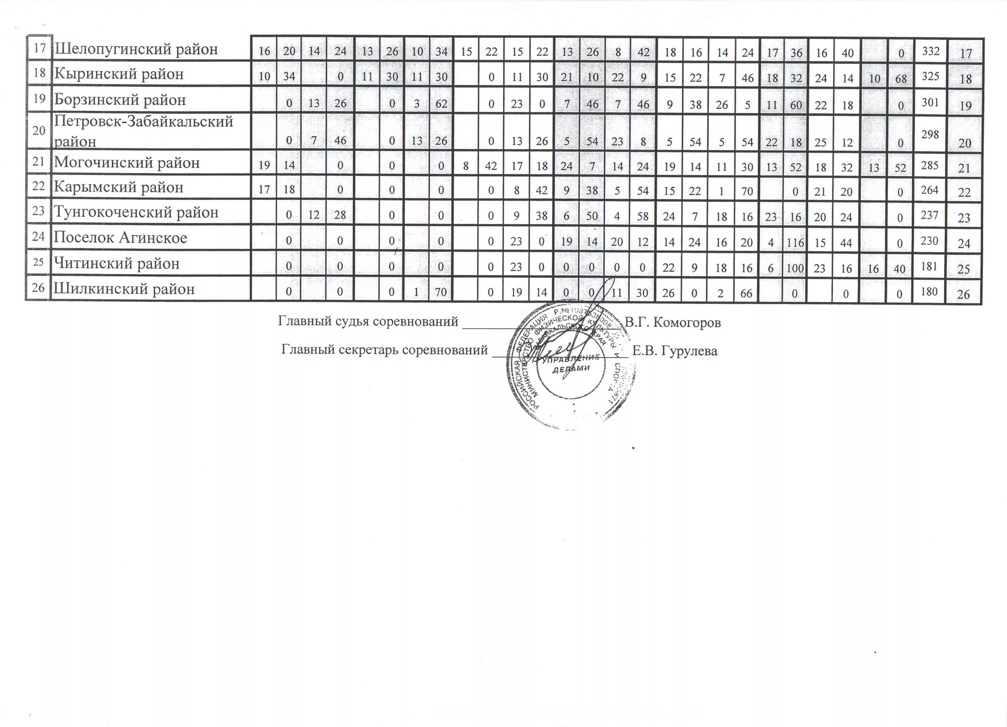 протокол спартакиады