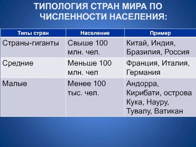 Классификация стран по численности населения. Группировка стран по численности населения таблица. Классификация стран по численности населения 11 стран.