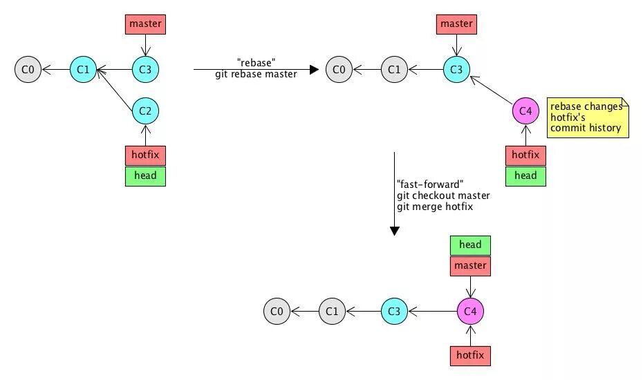 Fast forwarding git. Слияние веток в git. Merge vs rebase разница. Git rebase и git merge разница. Git rebase схема.