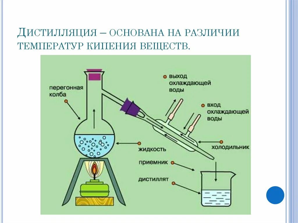 Метод разделения дистилляция. Простая перегонка смеси жидкостей. Перегонка химия схема. Дистилляция в химии схема\. Можно дистиллят