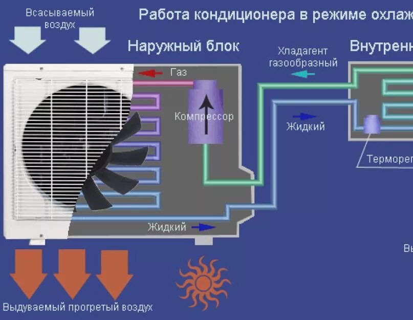 Не включается кондиционер причины. Работа кондиционера. Кондиционеры обдув наружного блока. Режимы работы кондиционера. Сплит система не холодит.