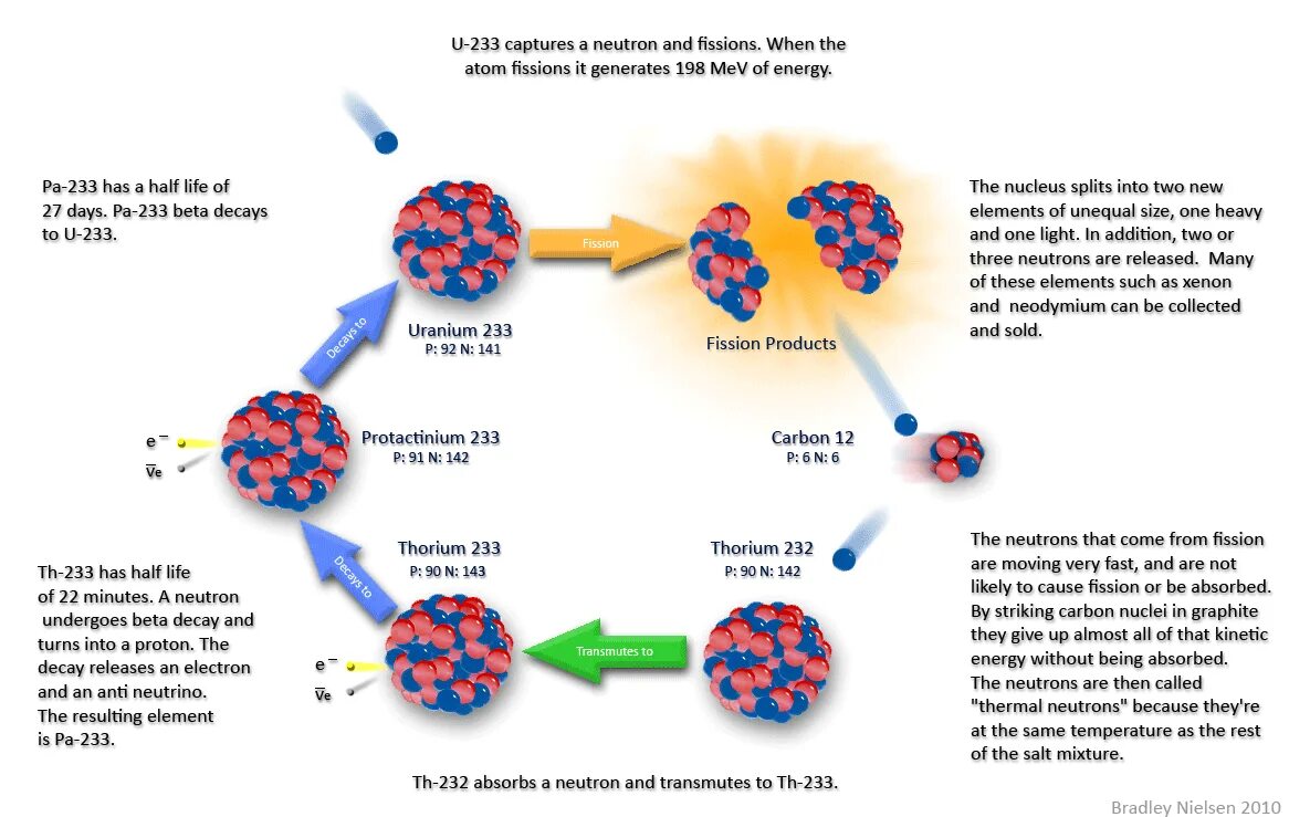 Распад протактиния. Thorium fuel Cycle. Carbon Nucleus. Торий 233. Neutron Decay of Uranium.