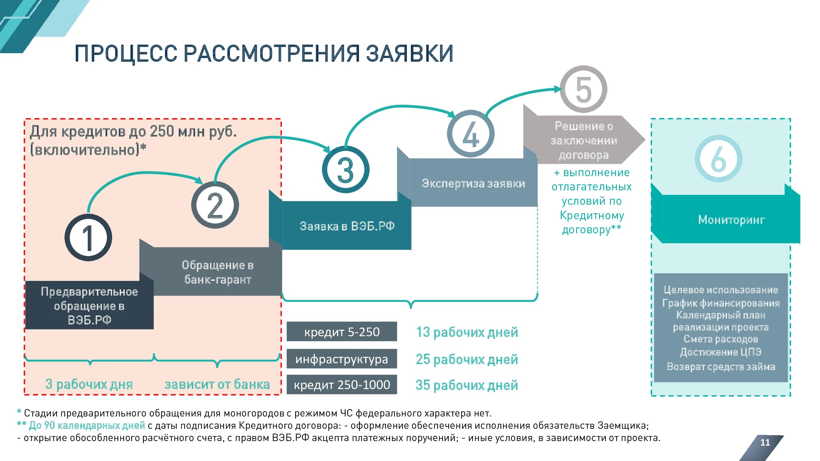 Вэб рф расширенный как получить выплату накопительной. Поддержка моногородов. Меры государственной поддержки моногородов. Меры поддержки бизнеса. Диаграмма поддержки моногородов.