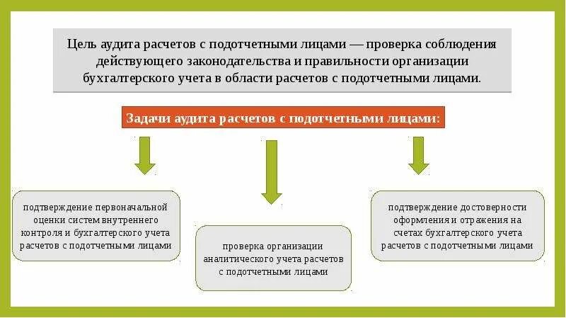 Учет подотчетных операций. Методика проведения аудита расчетов с подотчётными лицами. Порядок проведения проверки расчётов с подотчетными лицами. Виды расчетов с подотчетными лицами схема. Аудит расчетов с подотчетными лицами.