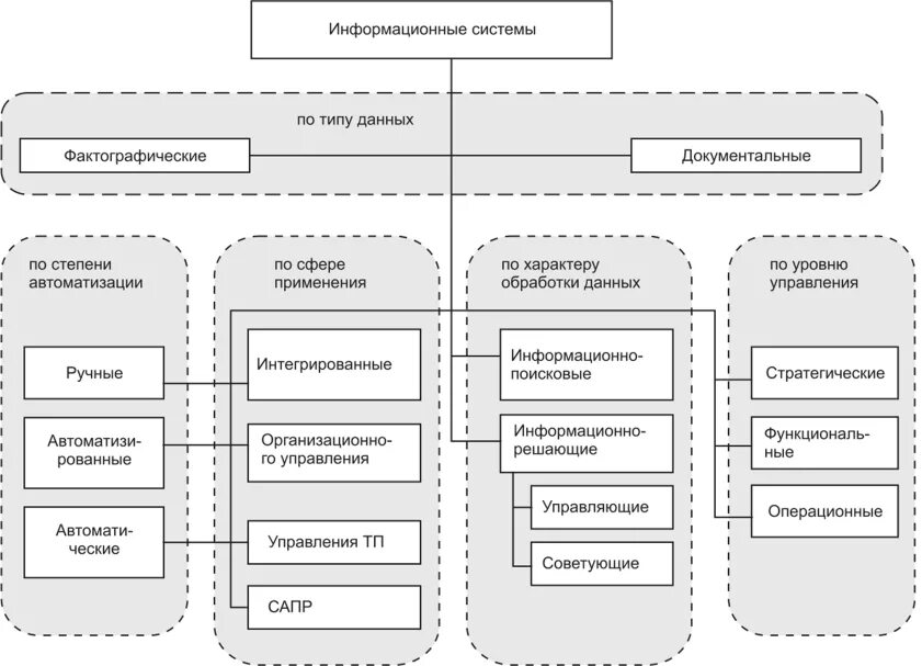 Схема классификации информационных систем. Понятие и классификация информационных систем (ИС). Информационная система разделяется на. Фактографические информационные системы. Системный ис