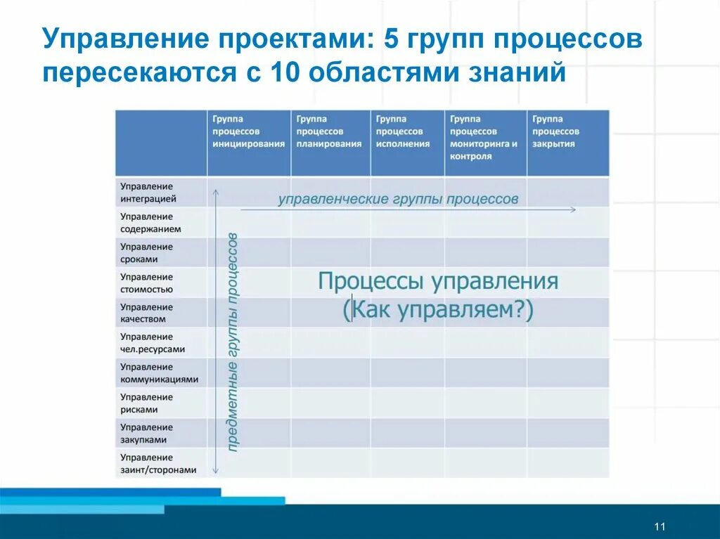 Процедура управление проектами