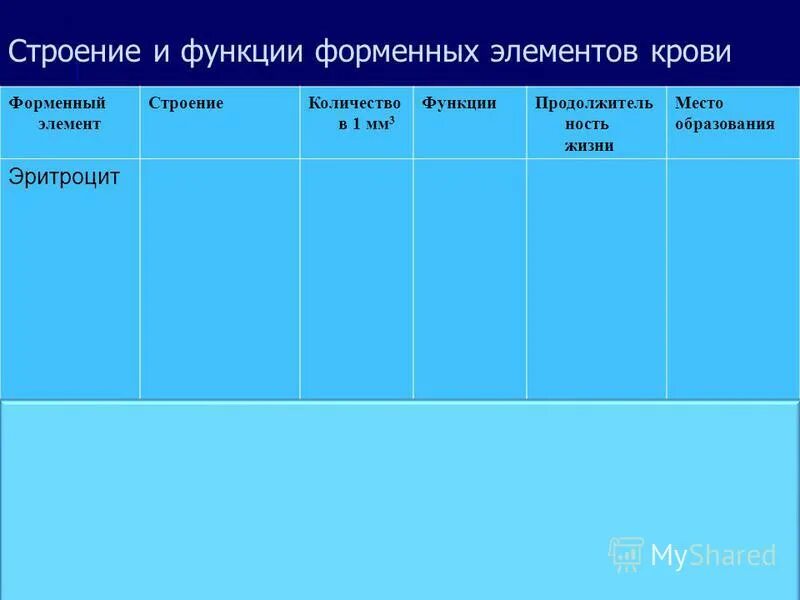 Форменные элементы крови, участвующие в свертывании крови -. Какие форменные элементы крови участвуют в свертывании крови. Тромбоциты строение и функции. Таблица эритроциты лейкоциты тромбоциты таблица. Для каждого форменного элемента.