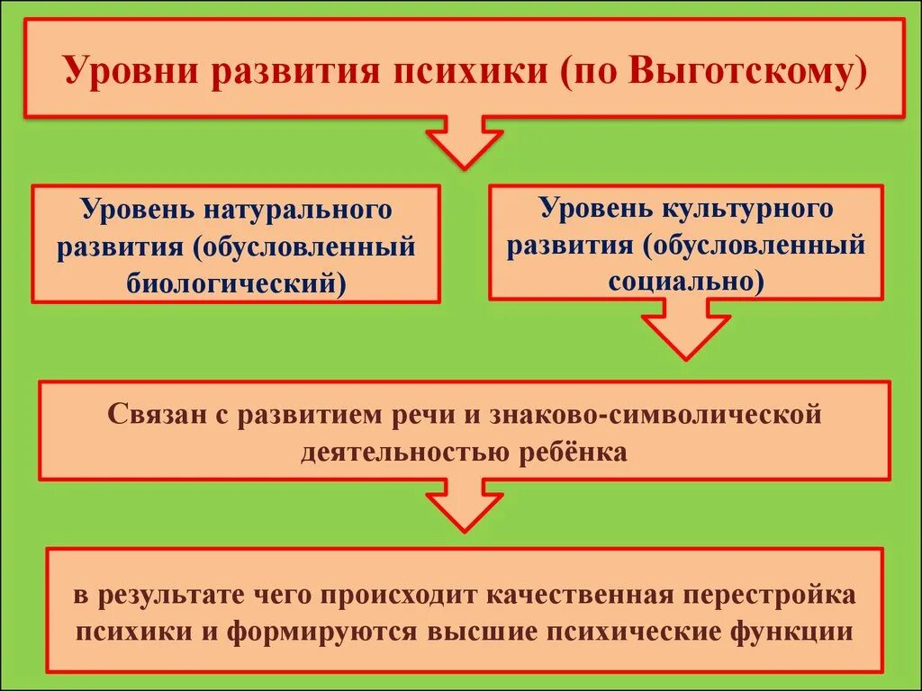 Культурно историческая теория развития автор. Культурно историческая теория Выготского. Культурно-историческая концепция л.с Выготского. Культурно-историческая теория л.с Выготского схема. Культурно-историческая концепция развития личности Выготский.