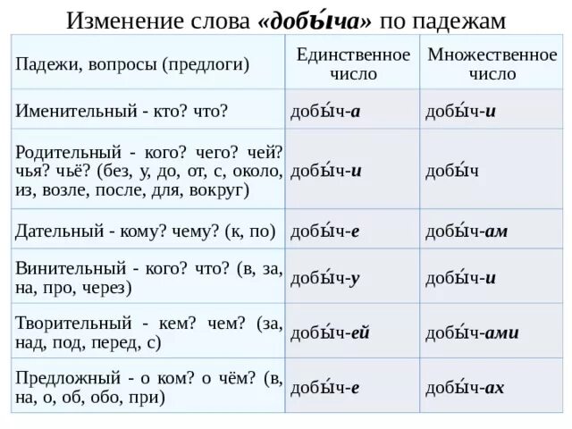 Добычей падеж. Вопросы падежей во множественном числе. Падежи русского языка. Падеж слова добычей. Змей какой падеж