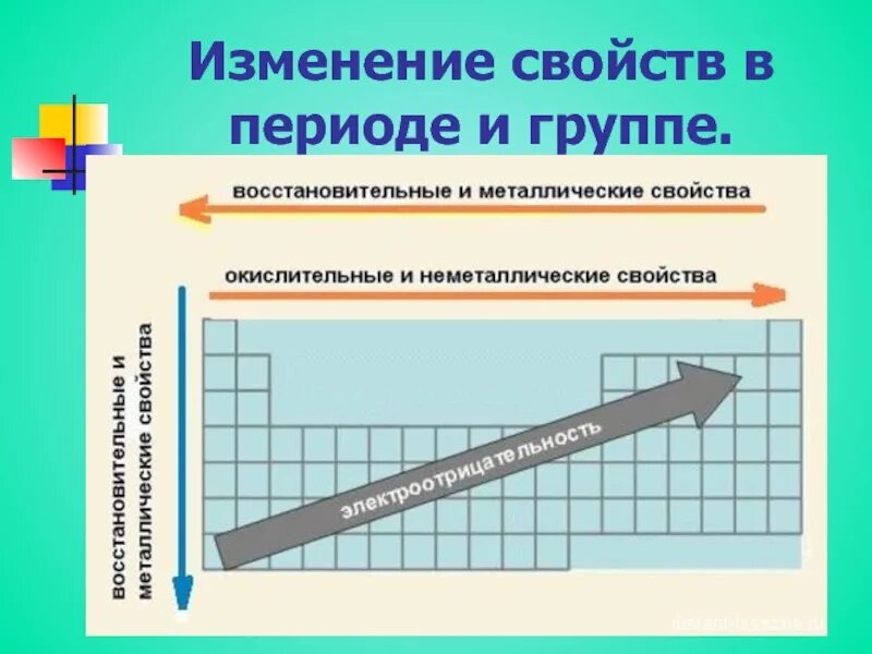 Изменение свойств в группе. Изменение электроотрицательности в таблице Менделеева. Изменение свойств в периодах и группах. Изменение электроотрицательности в периодах. Изменение электроотрицательности в периодах и группах.