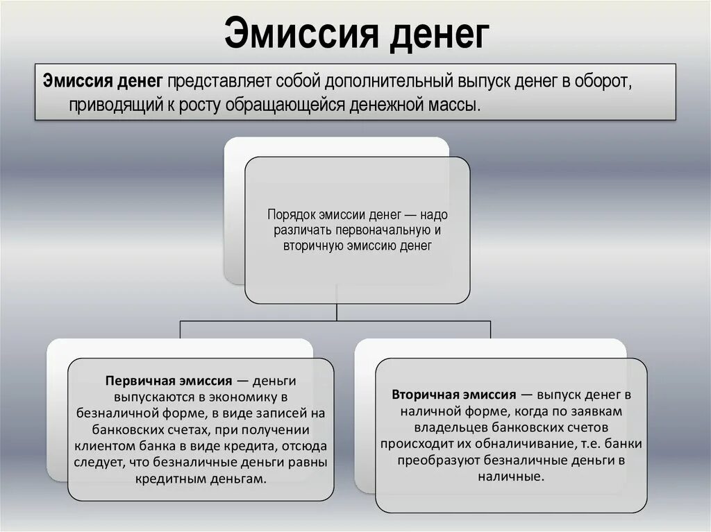 Эмиссия денег. Эмиссия денежных средств. Эмиссия это. Эмиссия денег это в экономике.