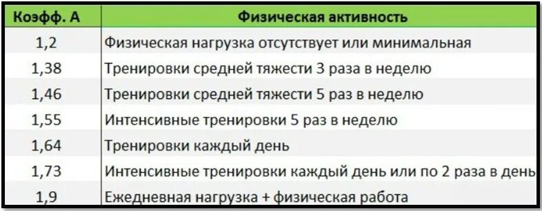 Что значит умеренная активность. Коэффициент активности для расчета калорий. Коэффициент активности при похудении. Коэффициент активности таблица человека. Таблица физ активности.